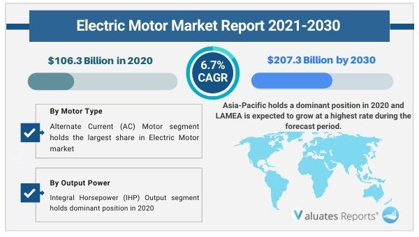 electric motor industry size, share, growth trends, segmentation, outlook 2030